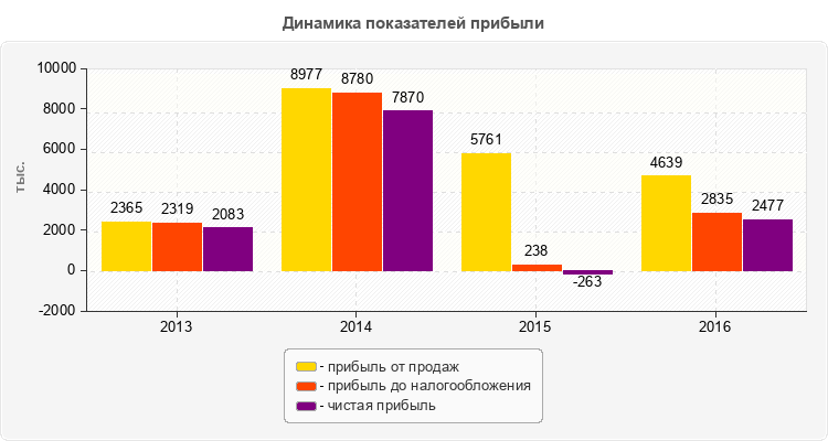 Динамика показателей прибыли