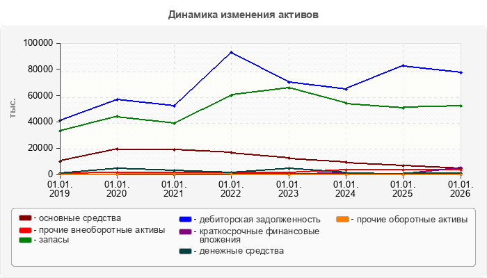 Динамика изменения активов