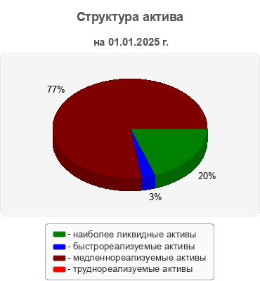 Структура актива