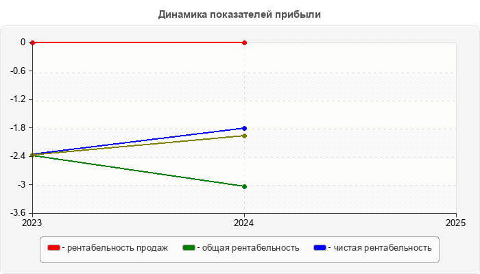 Динамика показателей прибыли