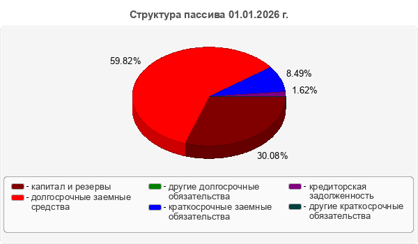 Структура пассива 01.01.2026 г.