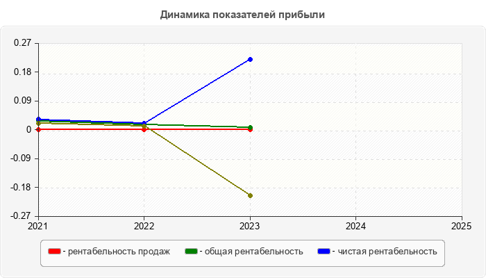 Динамика показателей прибыли