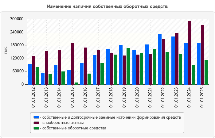 Изменение наличия собственных оборотных средств