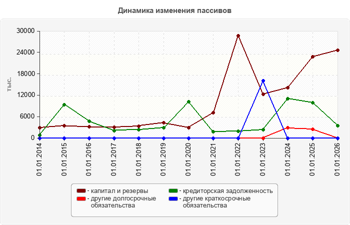 Динамика изменения пассивов