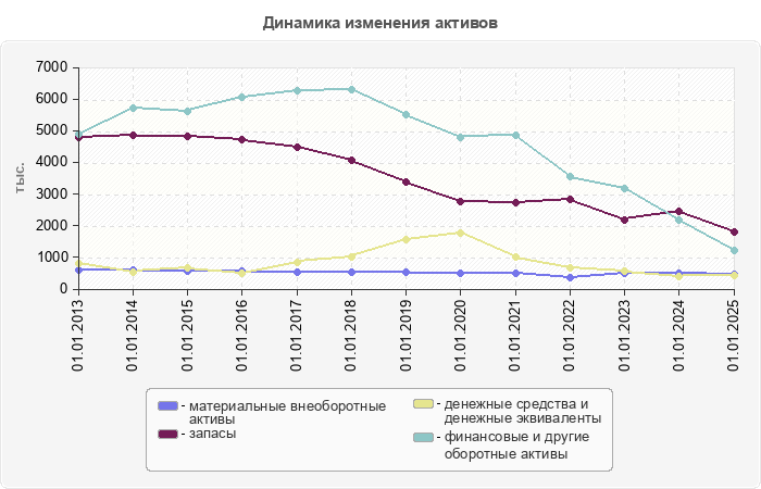 Динамика изменения активов