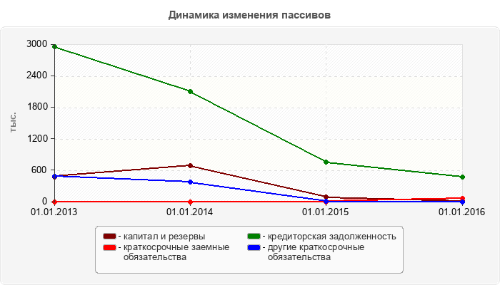 Динамика изменения пассивов