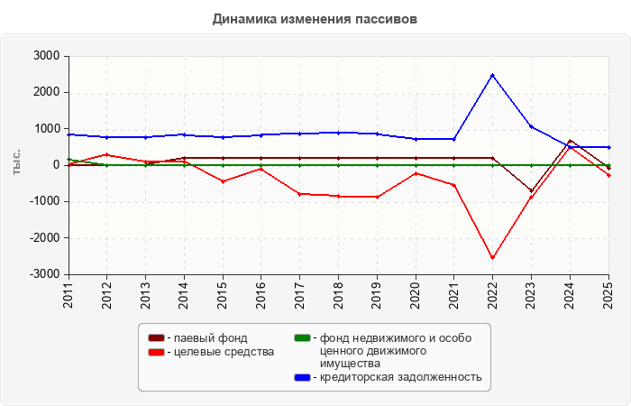 Динамика изменения пассивов
