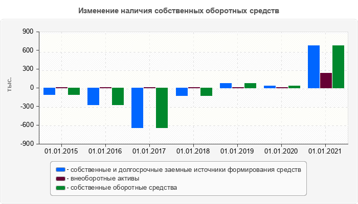 Изменение наличия собственных оборотных средств