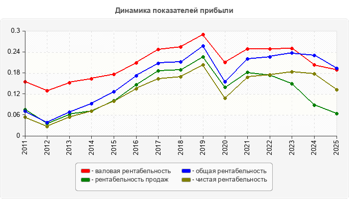 Динамика показателей прибыли