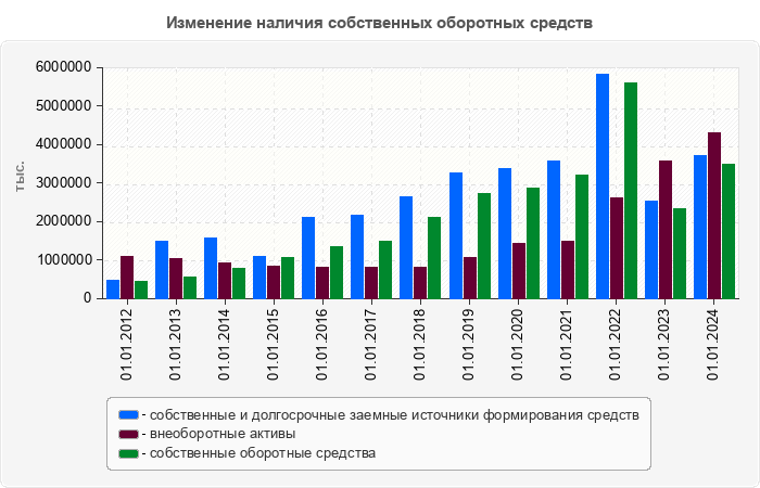 Изменение наличия собственных оборотных средств