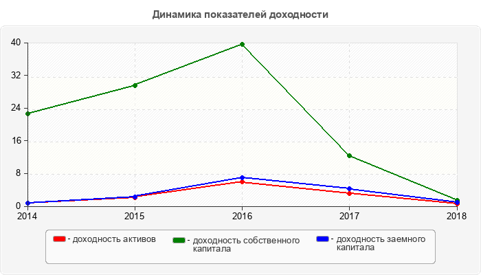 Динамика показателей доходности