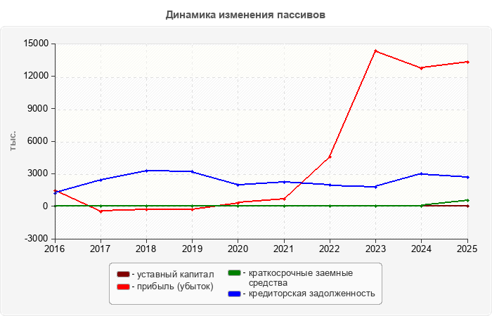 Динамика изменения пассивов