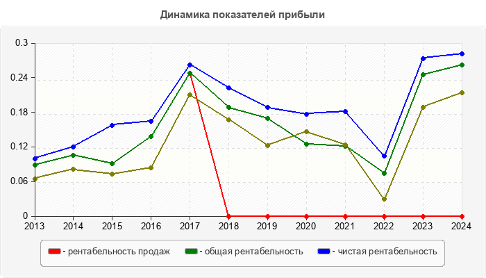 Динамика показателей прибыли