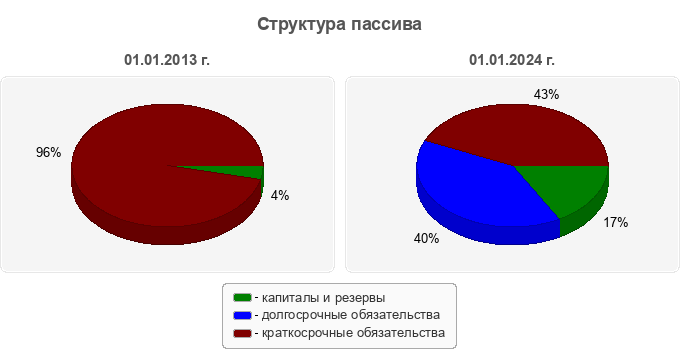 Структура пассива
