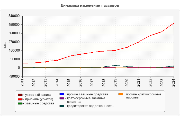 Динамика изменения пассивов