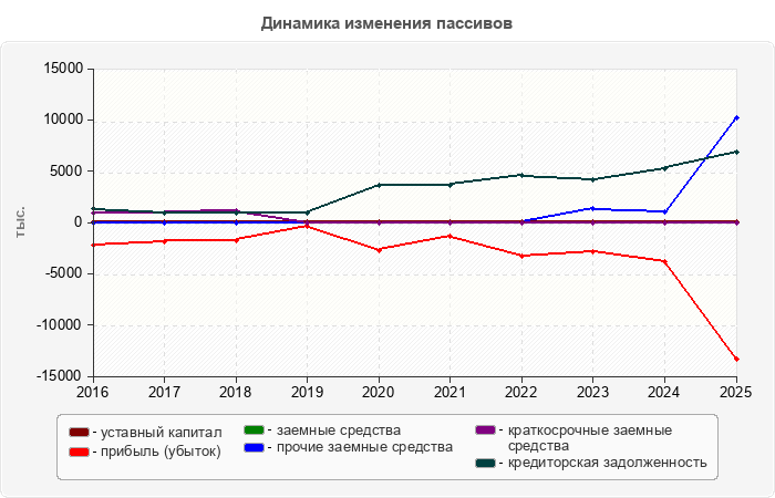 Динамика изменения пассивов