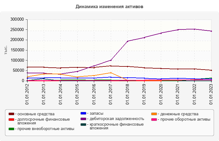 Динамика изменения активов