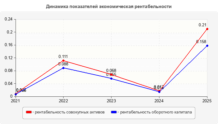Динамика показателей экономическая рентабельности