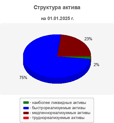 Структура актива