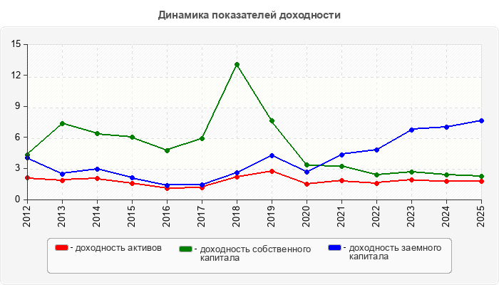 Динамика показателей доходности