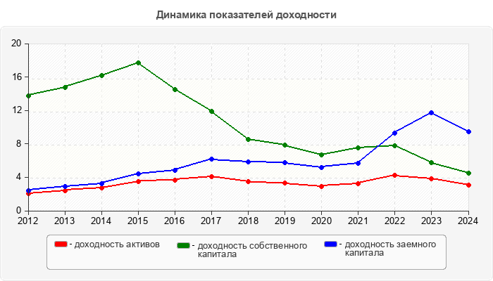Динамика показателей доходности