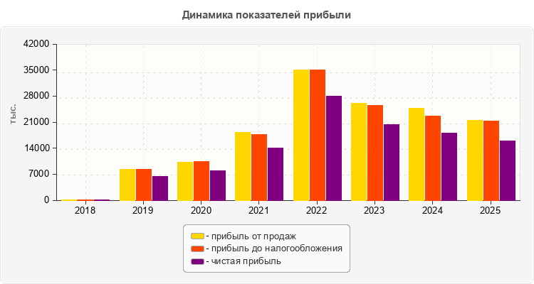 Динамика показателей прибыли