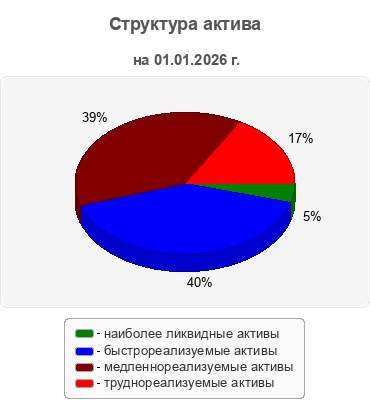 Структура актива