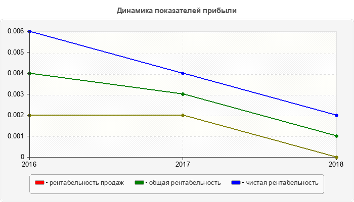 Динамика показателей прибыли