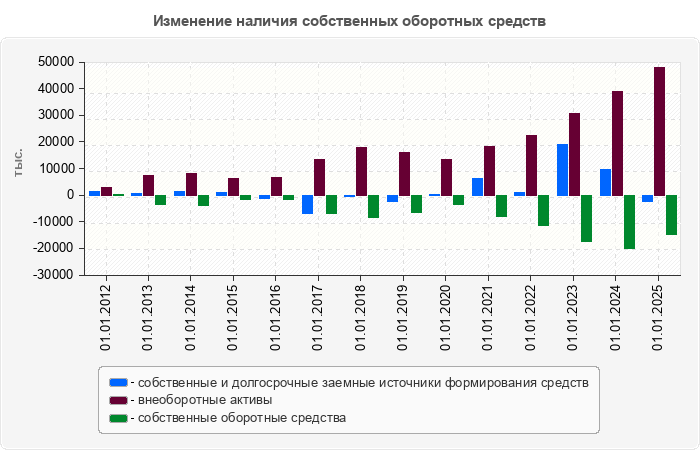 Изменение наличия собственных оборотных средств