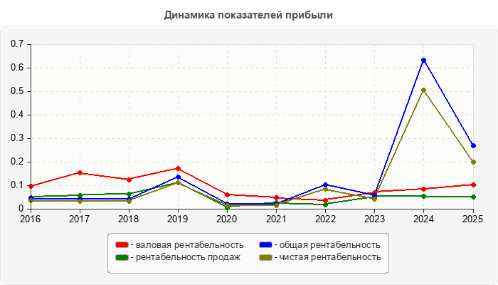 Динамика показателей прибыли