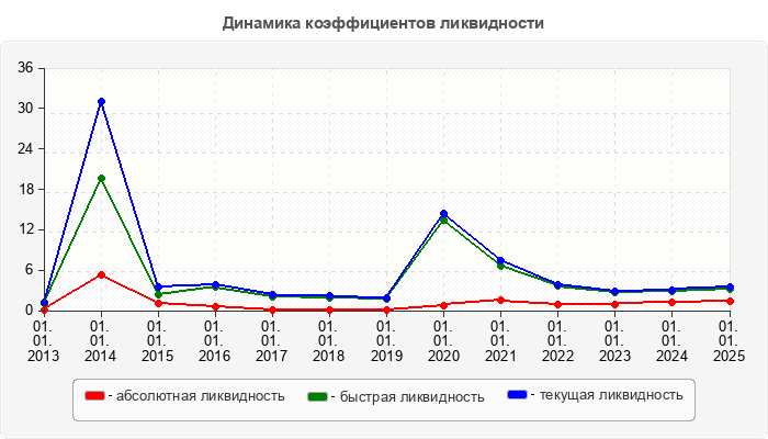 Динамика коэффициентов ликвидности