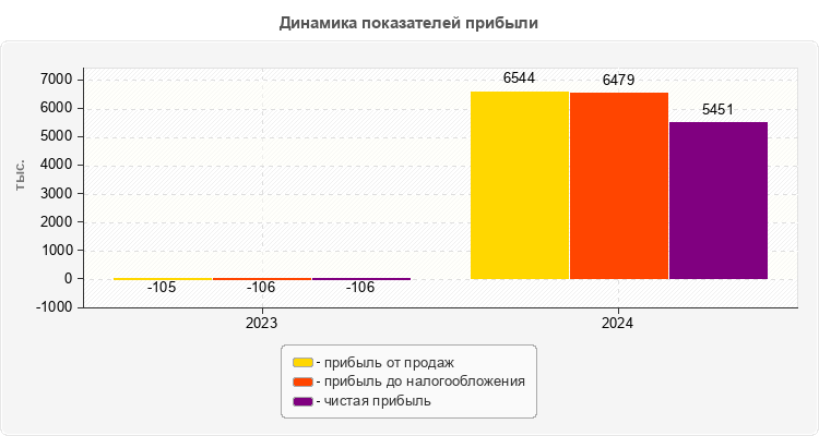 Динамика показателей прибыли