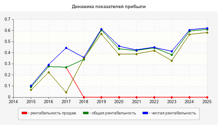 Динамика показателей прибыли