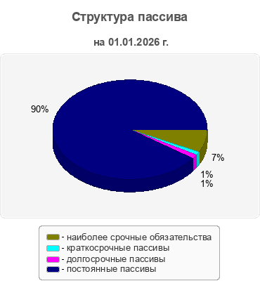 Структура пассива