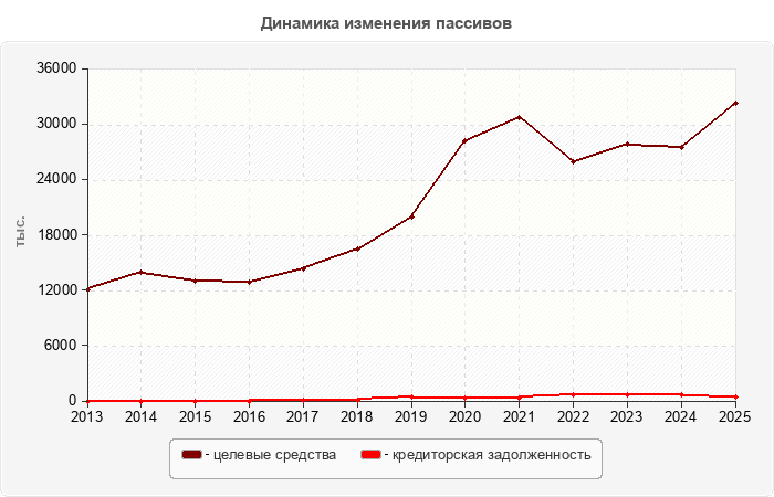 Динамика изменения пассивов