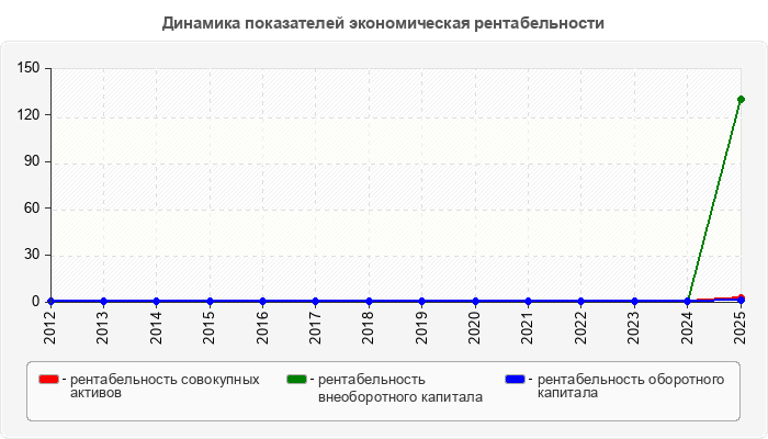 Динамика показателей экономическая рентабельности