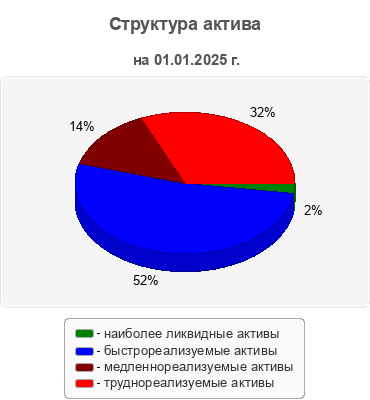 Структура актива