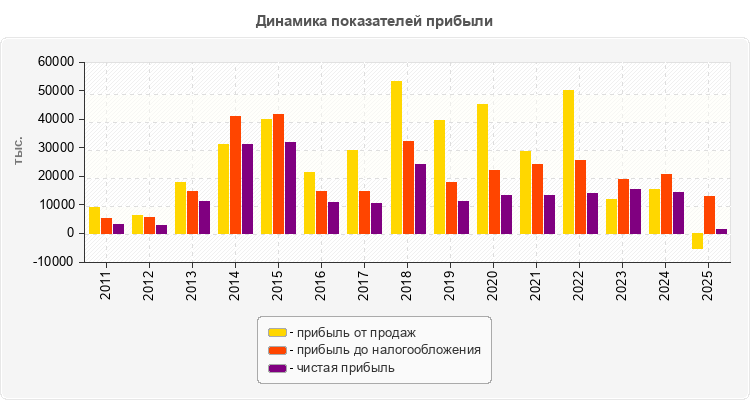 Динамика показателей прибыли