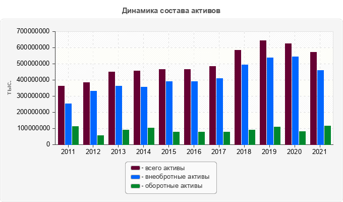 Динамика состава активов