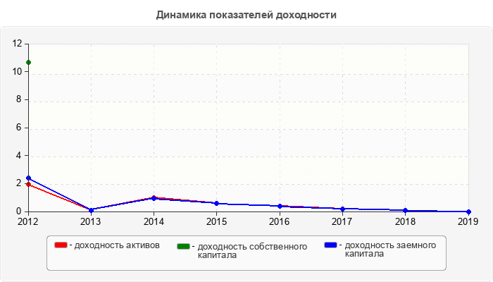 Динамика показателей доходности