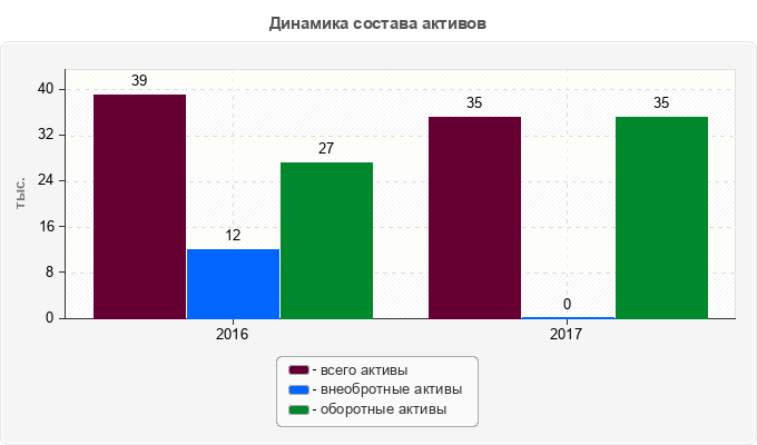 Динамика состава активов