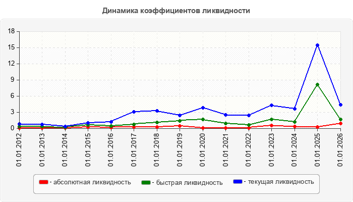 Динамика коэффициентов ликвидности