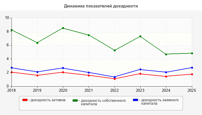 Динамика показателей доходности