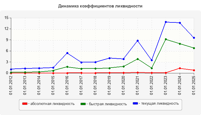 Динамика коэффициентов ликвидности