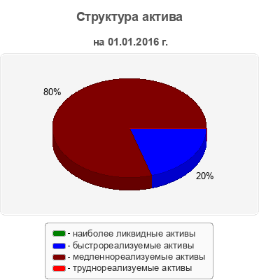Структура актива