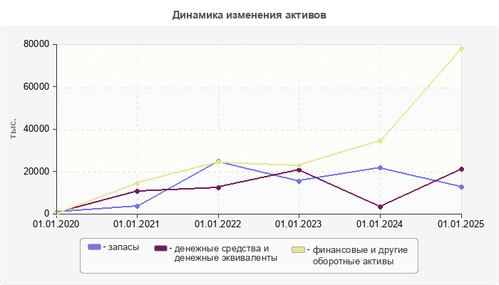Динамика изменения активов