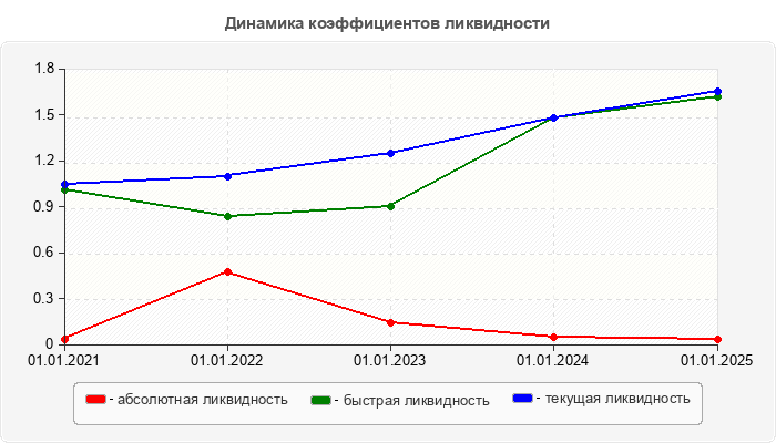Динамика коэффициентов ликвидности