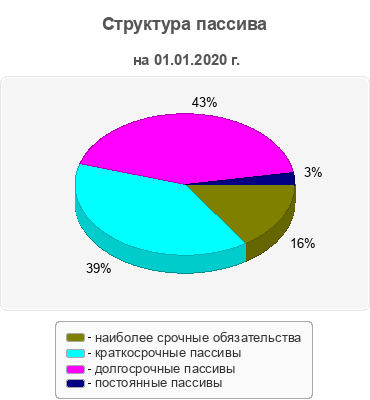 Структура пассива