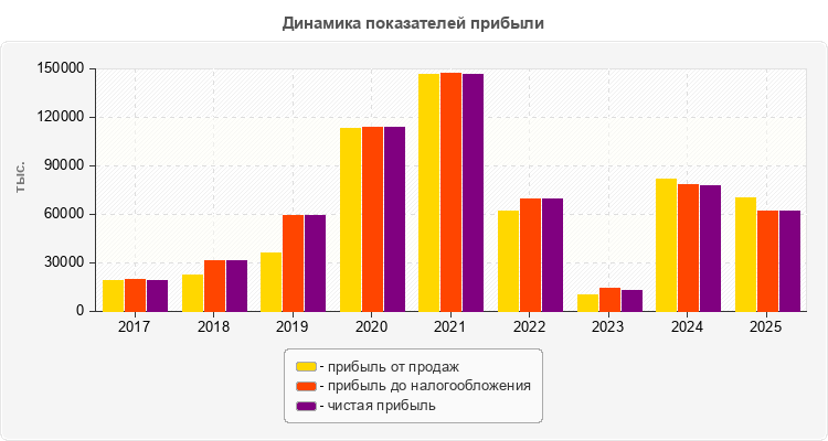 Динамика показателей прибыли