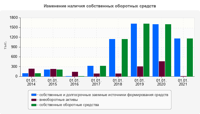 Изменение наличия собственных оборотных средств